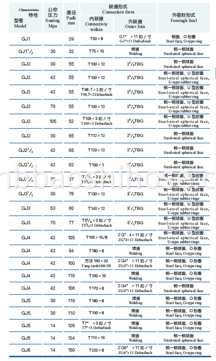 High Pressure Connecting Fitting